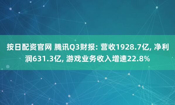 按日配资官网 腾讯Q3财报: 营收1928.7亿, 净利润631.3亿, 游戏业务收入增速22.8%